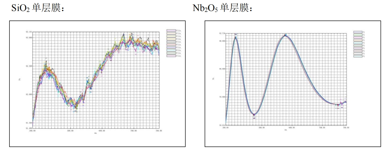 Optical coating curves